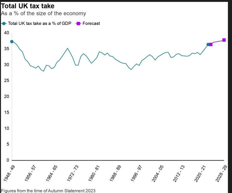 Total tax rates in the UK during last decades.